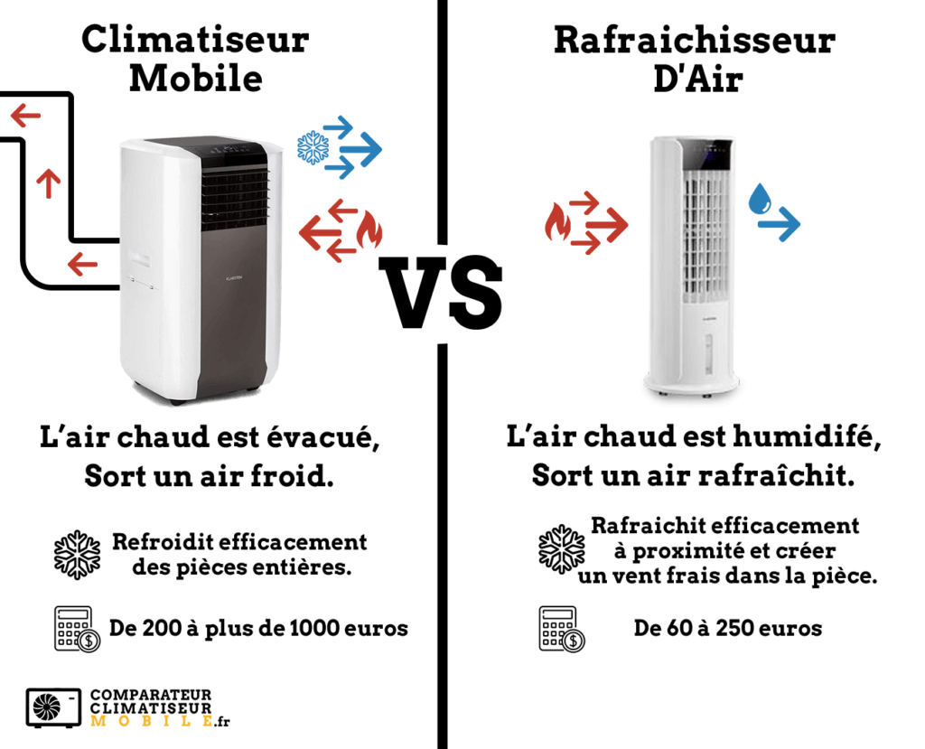 Climatiseur Mobile Sans Évacuation Comparatif & Avis 2022